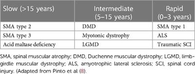 Noninvasive respiratory assistance as aid for respiratory care in neuromuscular disorders